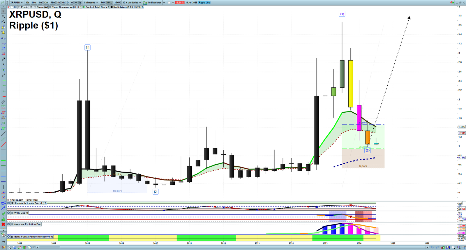 XRP quarterly technical analysis chart showing crypto market structure, Elliott Wave context and key reaction levels